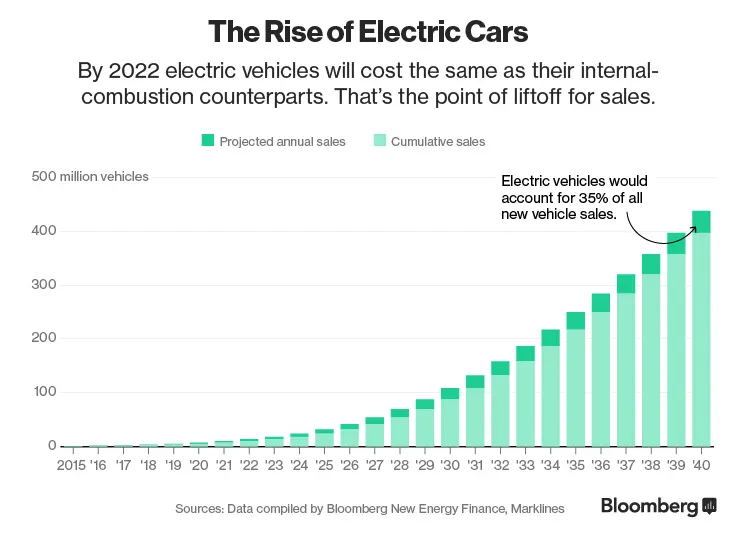 Il Futuro dei Veicoli Elettrici: Previsioni di Crescita Entusiasmanti