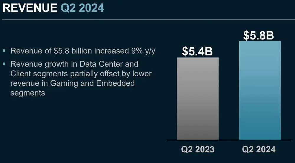 Scopri Come AMD Sta Affrontando le Sfide del Mercato: Risultati Finanziari Q2 2024