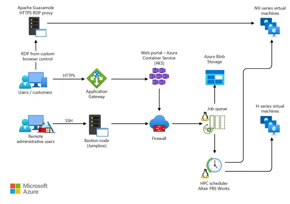 Microsoft Rivoluziona il Cloud con i Nuovi PC Virtuali GPU-Enabled