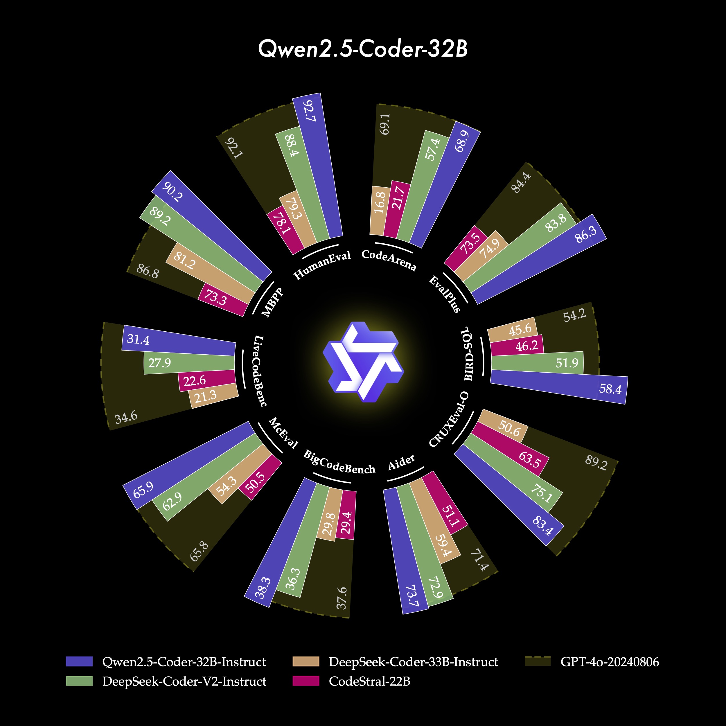 Qwen2.5-Coder: la rivoluzionaria intelligenza artificiale Open Source per gli sviluppatori