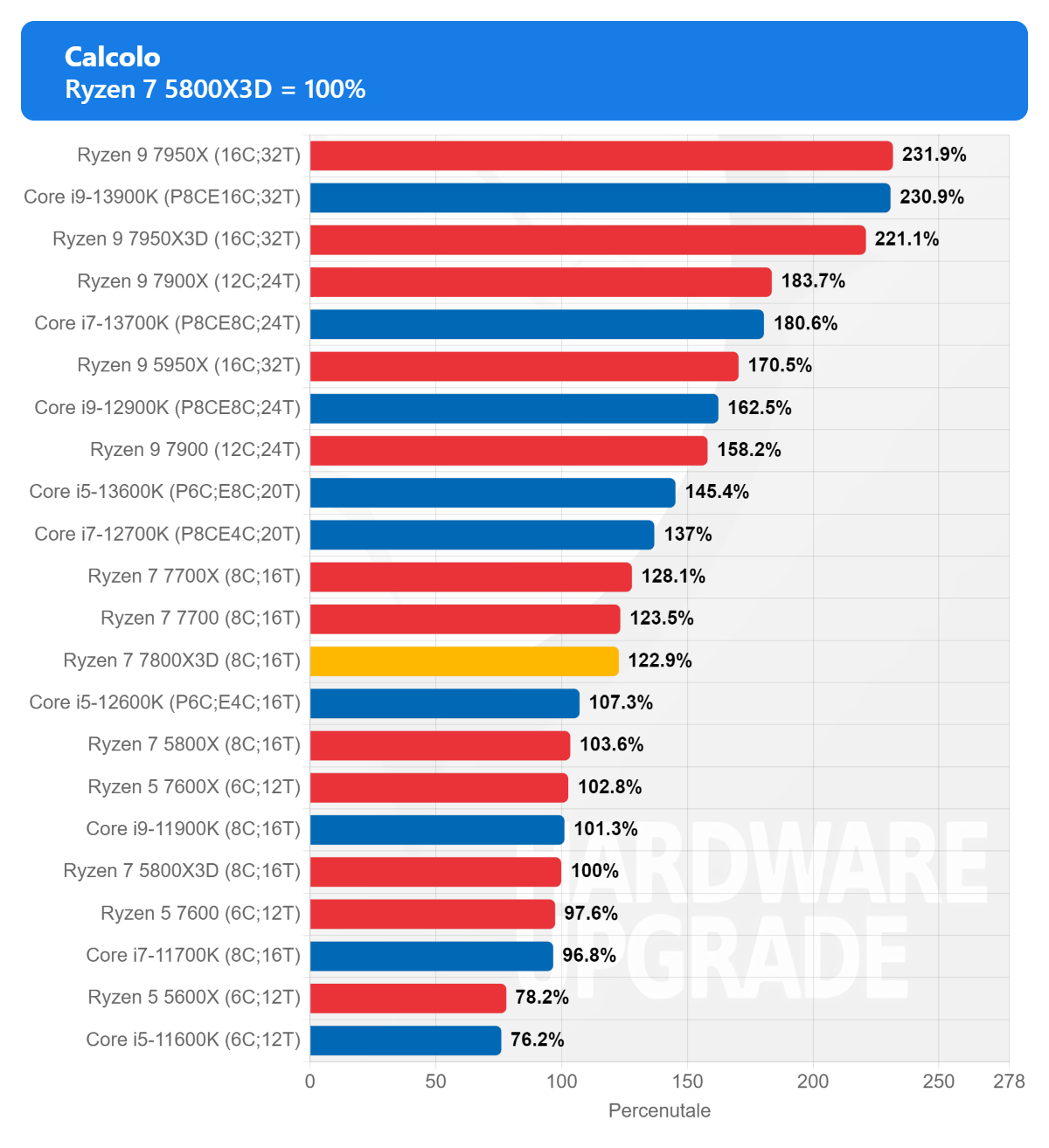 AMD Ryzen 7 9700X vs 7800X3D: Quale CPU Scegliere per il Gaming?