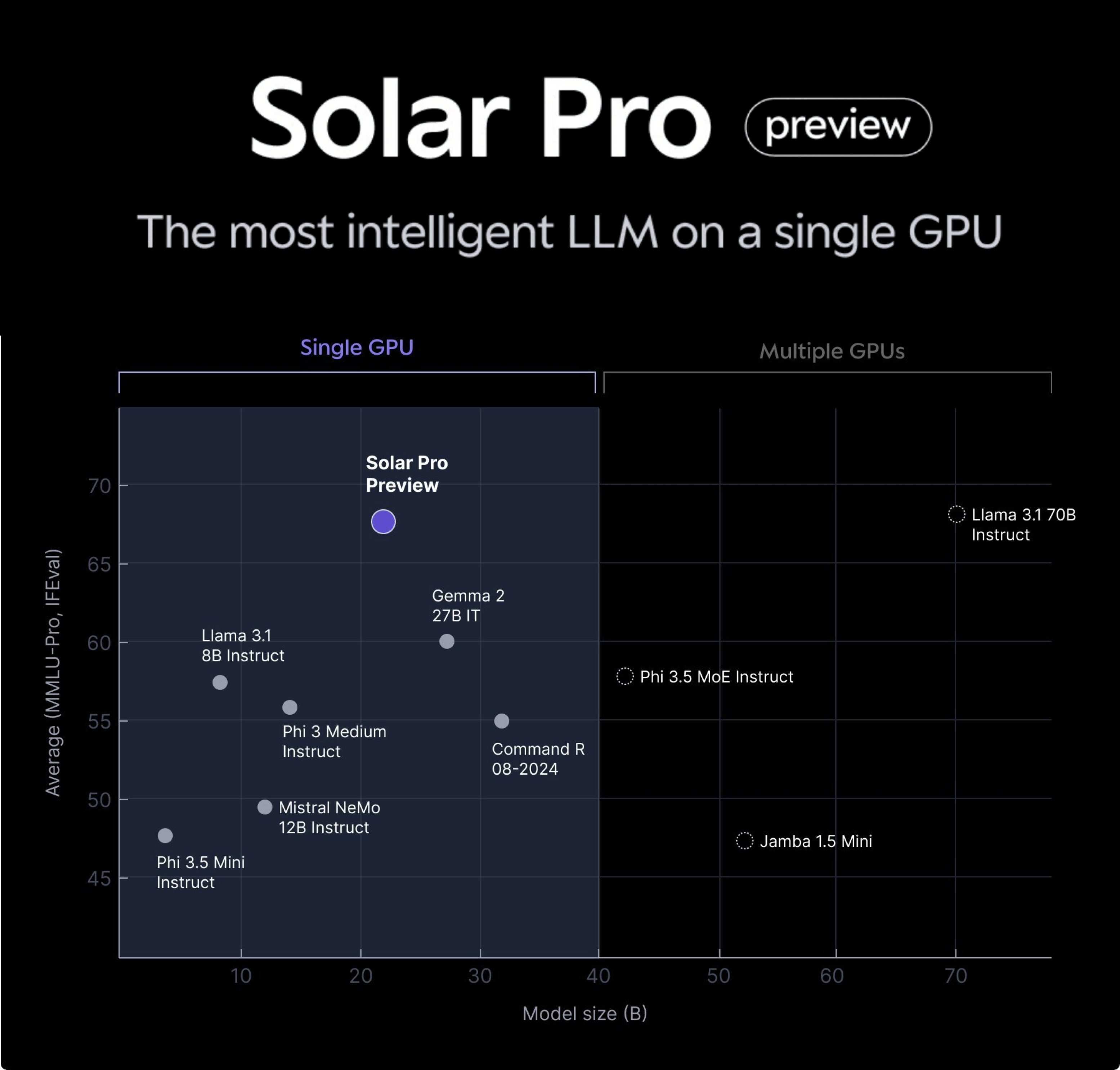 Solar Pro Preview: Il Modello AI che Trasforma l'Intelligenza Artificiale su GPU