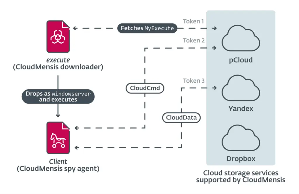 Allerta Cybersecurity: Cthulhu Stealer Minaccia Gli Utenti Mac