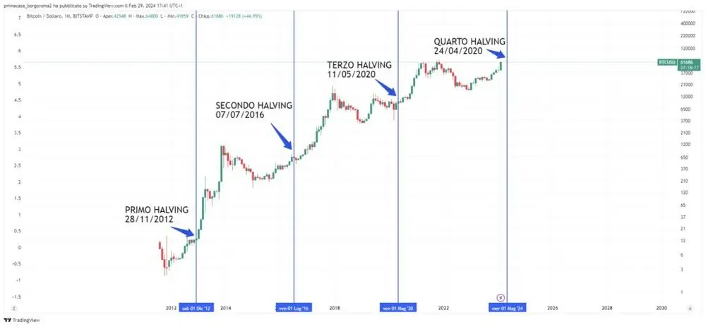 Scopri il Prossimo Altcoin Destinato a Esplodere: Rollblock e Altri Favoriti