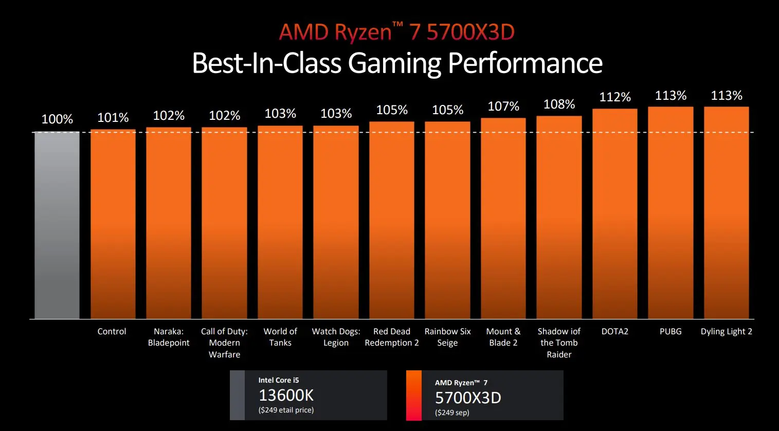 Migliora le prestazioni del tuo PC con l'aggiornamento AMD!